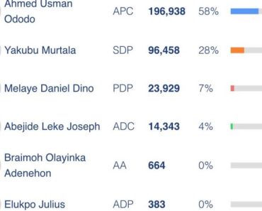 BREAKING: APC Candidate in Early Lead (Live Results)